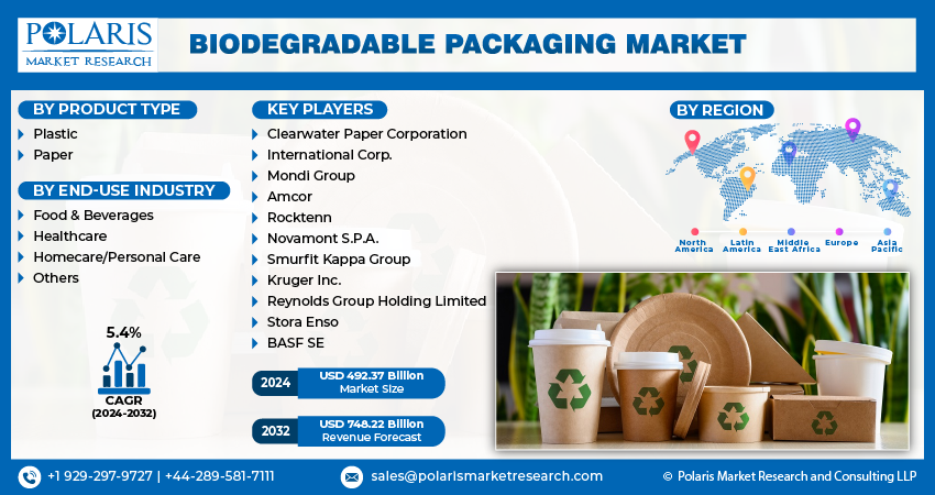 Biodegradable Packaging Market Info